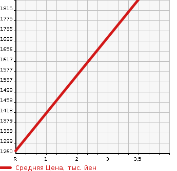 Аукционная статистика: График изменения цены HONDA CIVIC 1998 EK9 в зависимости от аукционных оценок