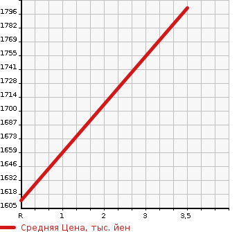Аукционная статистика: График изменения цены HONDA CIVIC 1999 EK9 в зависимости от аукционных оценок