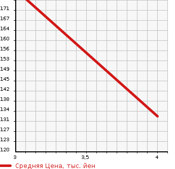 Аукционная статистика: График изменения цены HONDA ORTHIA 2000 EL2 в зависимости от аукционных оценок