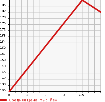 Аукционная статистика: График изменения цены HONDA CIVIC FERIO 2004 ES1 в зависимости от аукционных оценок