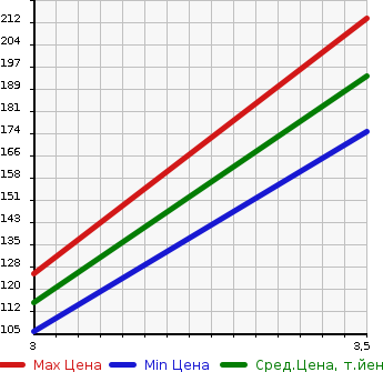 Аукционная статистика: График изменения цены HONDA CIVIC FERIO 2005 ES1 в зависимости от аукционных оценок