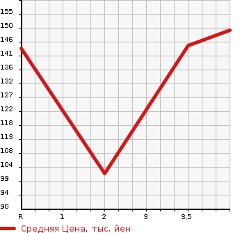 Аукционная статистика: График изменения цены HONDA CIVIC FERIO 2001 ES2 в зависимости от аукционных оценок