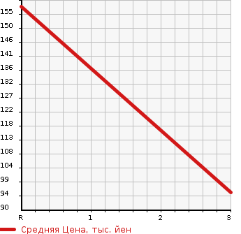 Аукционная статистика: График изменения цены HONDA CIVIC FERIO 2005 ES2 в зависимости от аукционных оценок