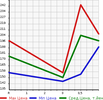 Аукционная статистика: График изменения цены HONDA CIVIC FERIO 2005 ES3 в зависимости от аукционных оценок