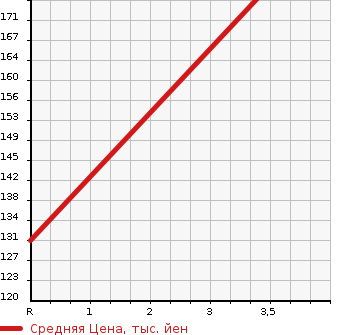 Аукционная статистика: График изменения цены HONDA CIVIC FERIO 2005 ET2 в зависимости от аукционных оценок