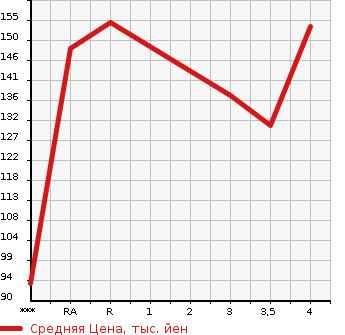 Аукционная статистика: График изменения цены HONDA CIVIC 2001 EU1 в зависимости от аукционных оценок