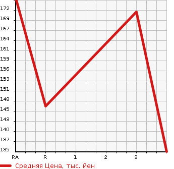 Аукционная статистика: График изменения цены HONDA CIVIC 2002 EU1 в зависимости от аукционных оценок