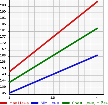 Аукционная статистика: График изменения цены HONDA CIVIC 2000 EU3 в зависимости от аукционных оценок