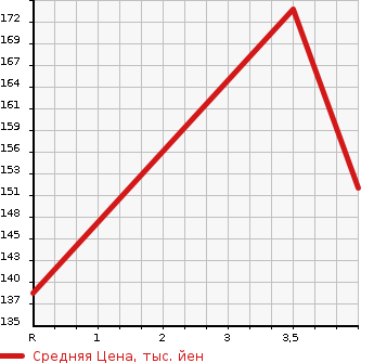 Аукционная статистика: График изменения цены HONDA CIVIC 2001 EU3 в зависимости от аукционных оценок