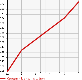 Аукционная статистика: График изменения цены HONDA CIVIC 2004 EU3 в зависимости от аукционных оценок