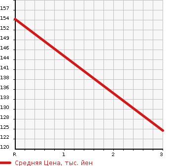 Аукционная статистика: График изменения цены HONDA PARTNER 2002 EY7 в зависимости от аукционных оценок
