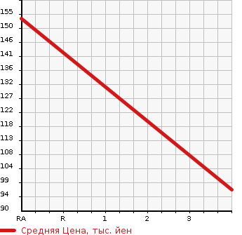 Аукционная статистика: График изменения цены HONDA PARTNER 2003 EY7 в зависимости от аукционных оценок