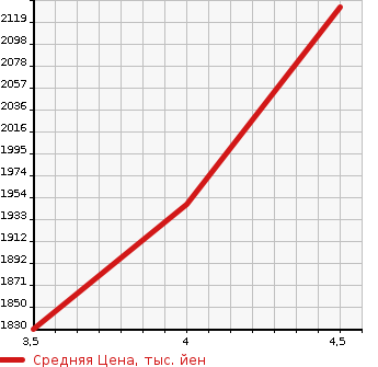 Аукционная статистика: График изменения цены HONDA CIVIC 2020 FC1 в зависимости от аукционных оценок