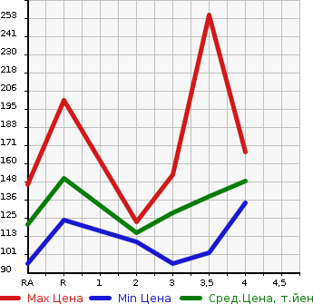 Аукционная статистика: График изменения цены HONDA CIVIC 2007 FD1 в зависимости от аукционных оценок