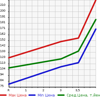 Аукционная статистика: График изменения цены HONDA CIVIC 2008 FD1 в зависимости от аукционных оценок