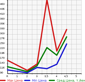 Аукционная статистика: График изменения цены HONDA CIVIC 2009 FD1 в зависимости от аукционных оценок