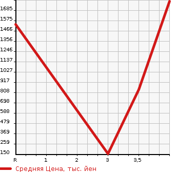 Аукционная статистика: График изменения цены HONDA CIVIC 2008 FD2 в зависимости от аукционных оценок