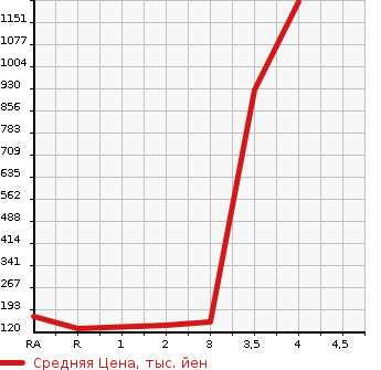 Аукционная статистика: График изменения цены HONDA CIVIC 2009 FD2 в зависимости от аукционных оценок