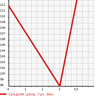 Аукционная статистика: График изменения цены HONDA CIVIC HYBRID 2005 FD3 в зависимости от аукционных оценок