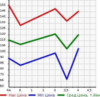 Аукционная статистика: График изменения цены HONDA CIVIC HYBRID 2007 FD3 в зависимости от аукционных оценок