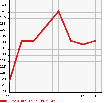 Аукционная статистика: График изменения цены HONDA CIVIC HYBRID 2008 FD3 в зависимости от аукционных оценок