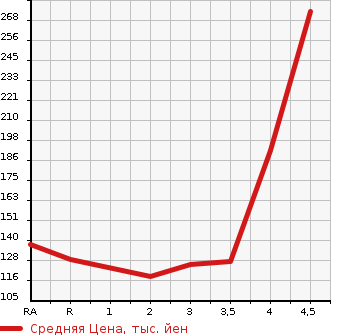 Аукционная статистика: График изменения цены HONDA CIVIC HYBRID 2009 FD3 в зависимости от аукционных оценок