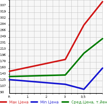 Аукционная статистика: График изменения цены HONDA CIVIC HYBRID 2011 FD3 в зависимости от аукционных оценок