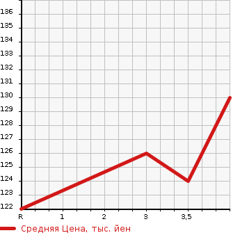 Аукционная статистика: График изменения цены HONDA CIVIC 2006 FD3 в зависимости от аукционных оценок