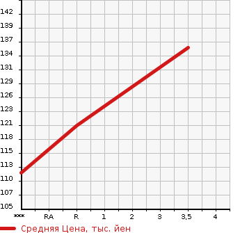 Аукционная статистика: График изменения цены HONDA CIVIC 2008 FD3 в зависимости от аукционных оценок