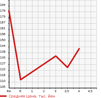 Аукционная статистика: График изменения цены HONDA CIVIC 2010 FD3 в зависимости от аукционных оценок