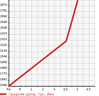 Аукционная статистика: График изменения цены HONDA CIVIC 2016 FK2 в зависимости от аукционных оценок