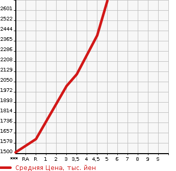 Аукционная статистика: График изменения цены HONDA CIVIC 2020 FK7 в зависимости от аукционных оценок