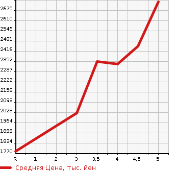 Аукционная статистика: График изменения цены HONDA CIVIC 2021 FK7 в зависимости от аукционных оценок