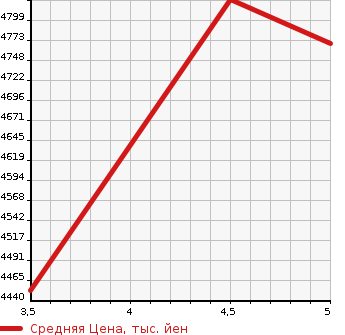 Аукционная статистика: График изменения цены HONDA CIVIC 2020 FK8 в зависимости от аукционных оценок