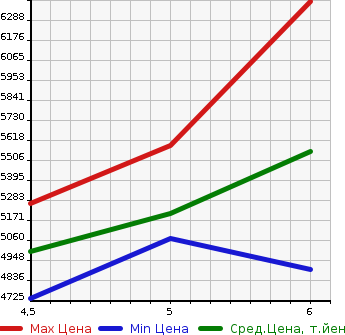 Аукционная статистика: График изменения цены HONDA CIVIC 2022 FL5 в зависимости от аукционных оценок