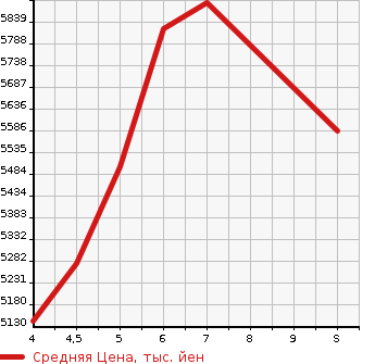 Аукционная статистика: График изменения цены HONDA CIVIC 2023 FL5 в зависимости от аукционных оценок