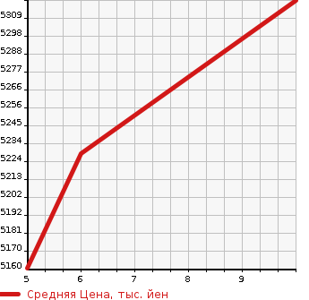 Аукционная статистика: График изменения цены HONDA CIVIC 2024 FL5 в зависимости от аукционных оценок