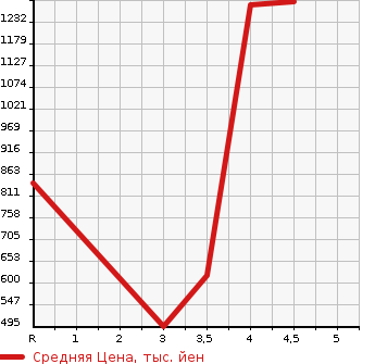 Аукционная статистика: График изменения цены HONDA CIVIC 2010 FN2 в зависимости от аукционных оценок