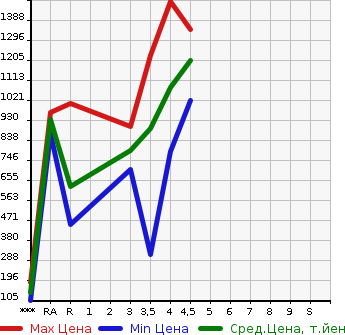 Аукционная статистика: График изменения цены HONDA JADE 2015 FR5 в зависимости от аукционных оценок
