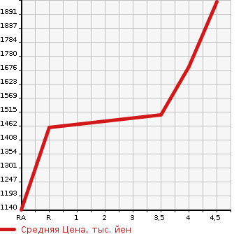 Аукционная статистика: График изменения цены HONDA JADE 2019 FR5 в зависимости от аукционных оценок