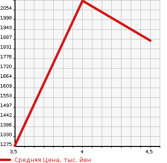 Аукционная статистика: График изменения цены HONDA JADE 2020 FR5 в зависимости от аукционных оценок