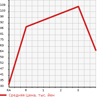 Аукционная статистика: График изменения цены HONDA LOGO 1997 GA3 в зависимости от аукционных оценок