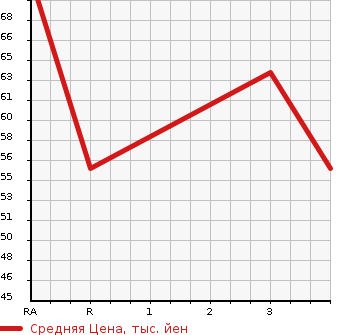 Аукционная статистика: График изменения цены HONDA LOGO 1999 GA3 в зависимости от аукционных оценок