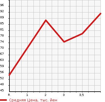 Аукционная статистика: График изменения цены HONDA LOGO 2000 GA3 в зависимости от аукционных оценок