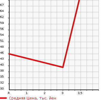 Аукционная статистика: График изменения цены HONDA LOGO 2001 GA3 в зависимости от аукционных оценок