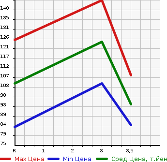 Аукционная статистика: График изменения цены HONDA CAPA 2000 GA4 в зависимости от аукционных оценок