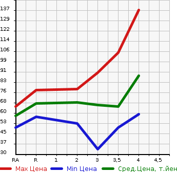 Аукционная статистика: График изменения цены HONDA MOBILIO 2007 GB1 в зависимости от аукционных оценок