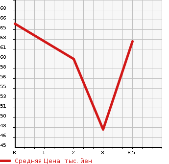 Аукционная статистика: График изменения цены HONDA MOBILIO 2002 GB2 в зависимости от аукционных оценок