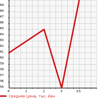 Аукционная статистика: График изменения цены HONDA MOBILIO 2006 GB2 в зависимости от аукционных оценок