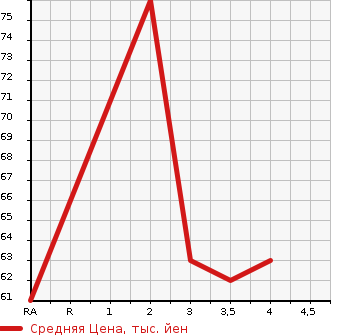 Аукционная статистика: График изменения цены HONDA MOBILIO 2007 GB2 в зависимости от аукционных оценок